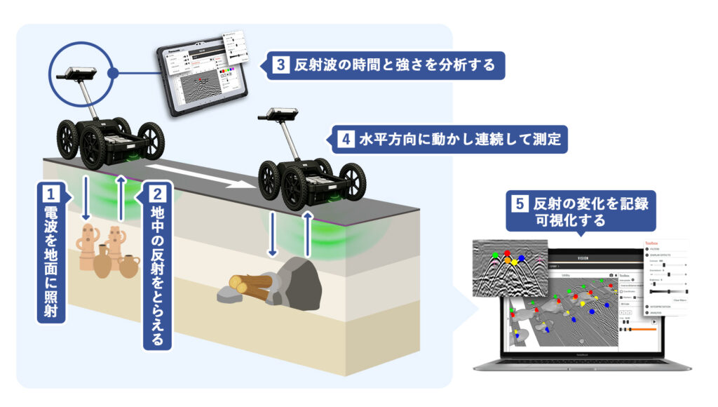地中レーダー探査とは?見えない地中を『見る』技術の仕組み